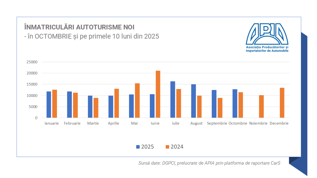 înmatriculărilor auto din România în octombrie 2025