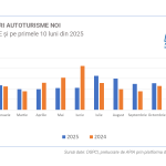 înmatriculărilor auto din România în octombrie 2025