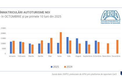 înmatriculărilor auto din România în octombrie 2025