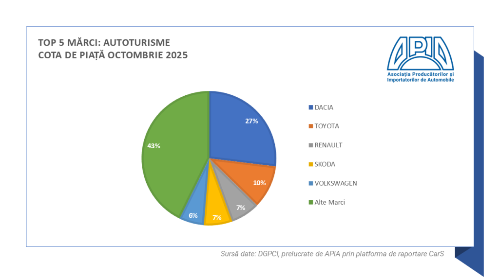 înmatriculărilor auto din România în octombrie 2025