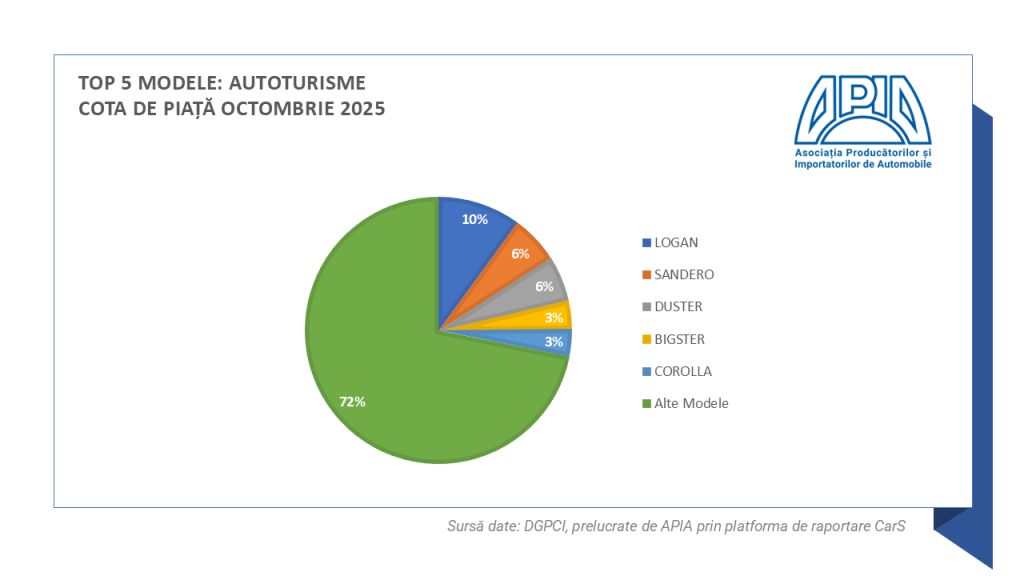 înmatriculărilor auto din România în octombrie 2025