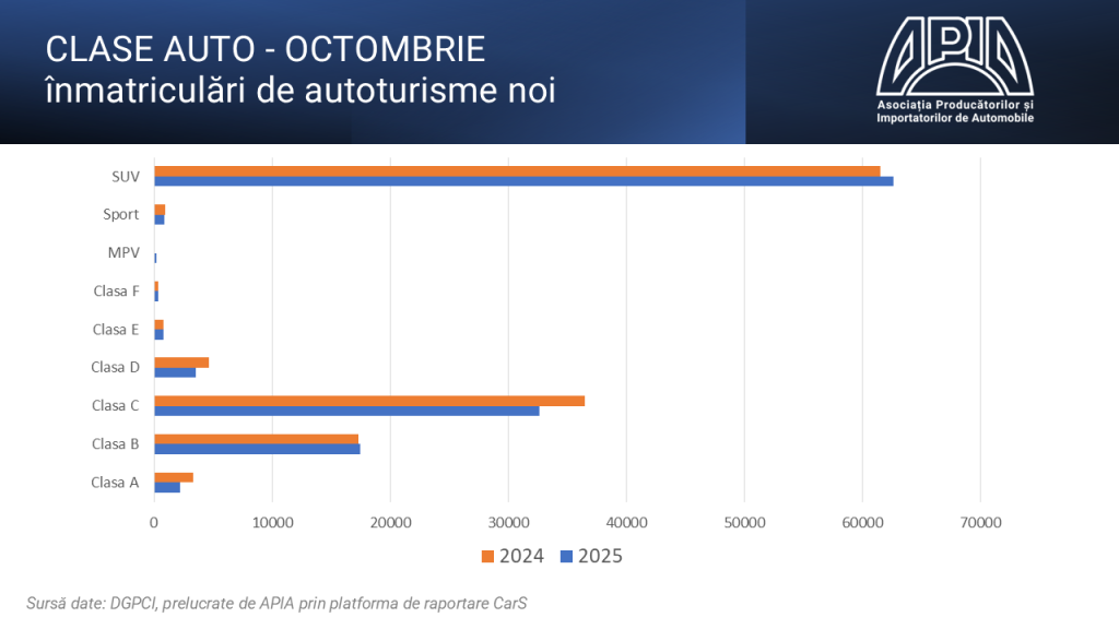 înmatriculărilor auto din România în octombrie 2025