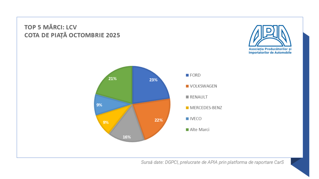LCV COTA DE PIATA OCTOMBRIE 2025