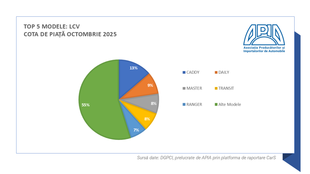 înmatriculărilor auto din România în octombrie 2025