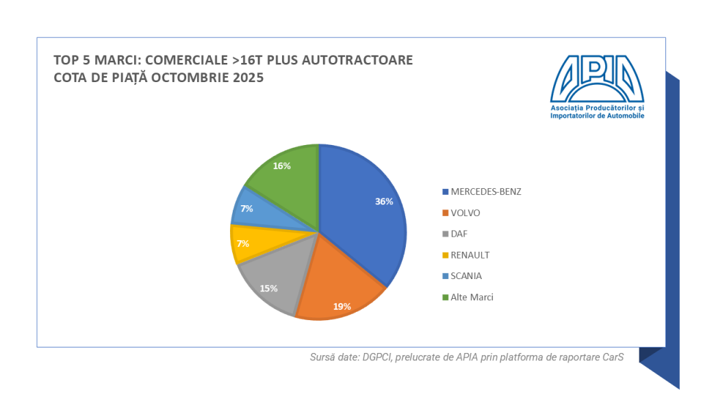 înmatriculărilor auto din România în octombrie 2025