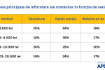 românii cu venituri mici folosesc rețelele sociale