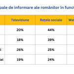 românii cu venituri mici folosesc rețelele sociale