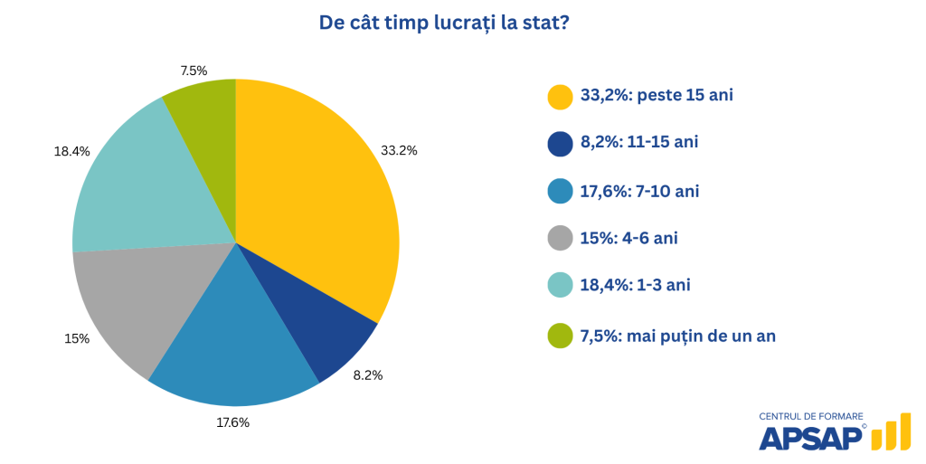 De cât timp lucrează la stat 