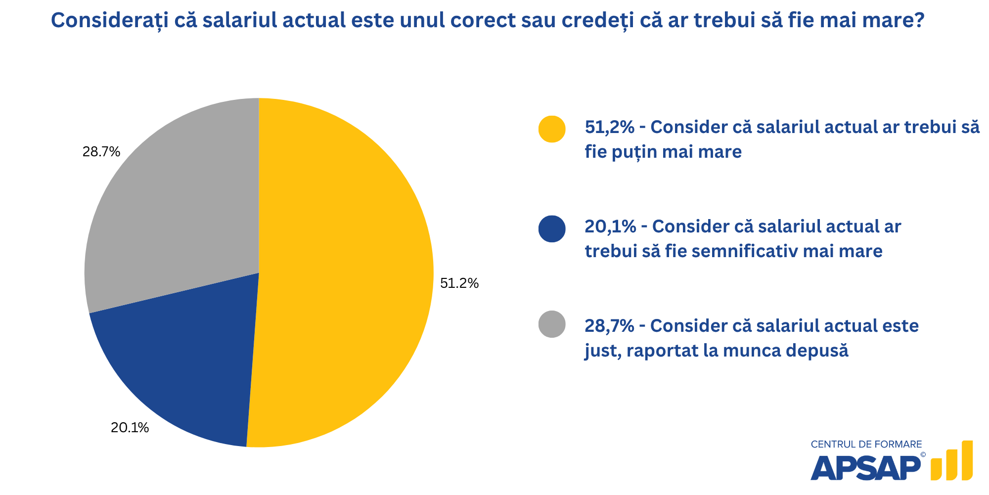 studiu APSAP salarii angajați la stat