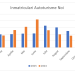 înmatriculări auto noiembrie 2025