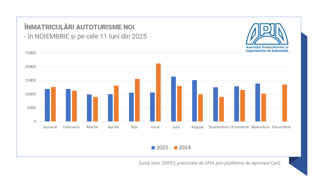 analiza înmatriculări auto noiembrie 2025