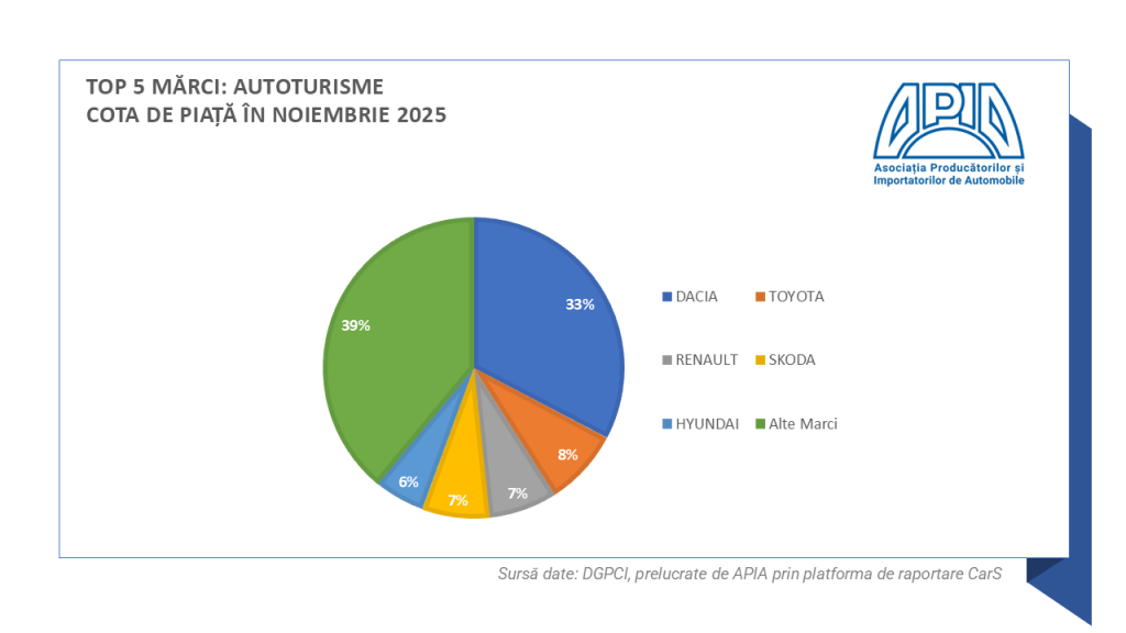 analiza înmatriculări auto noiembrie 2025