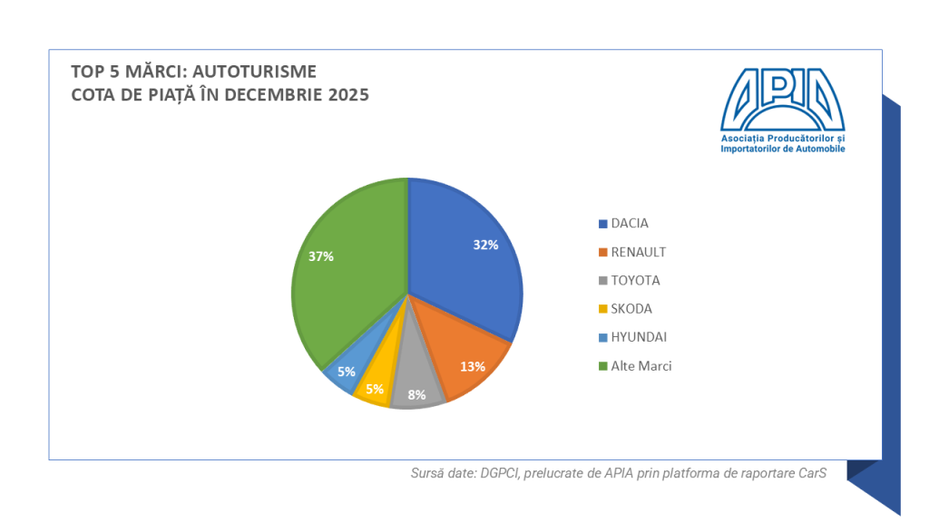 înmatriculări auto decembrie 2025