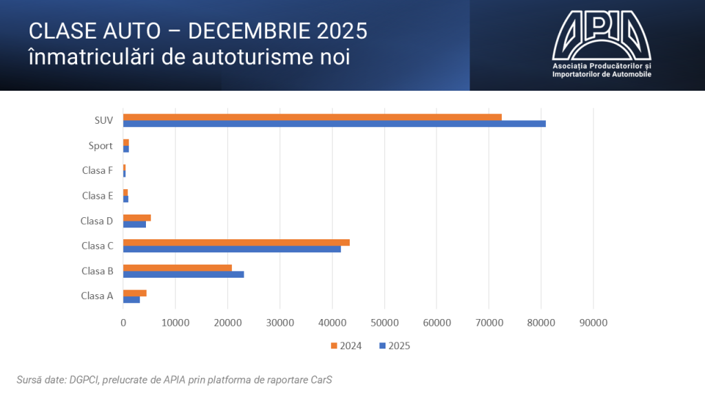 înmatriculări auto decembrie 2025