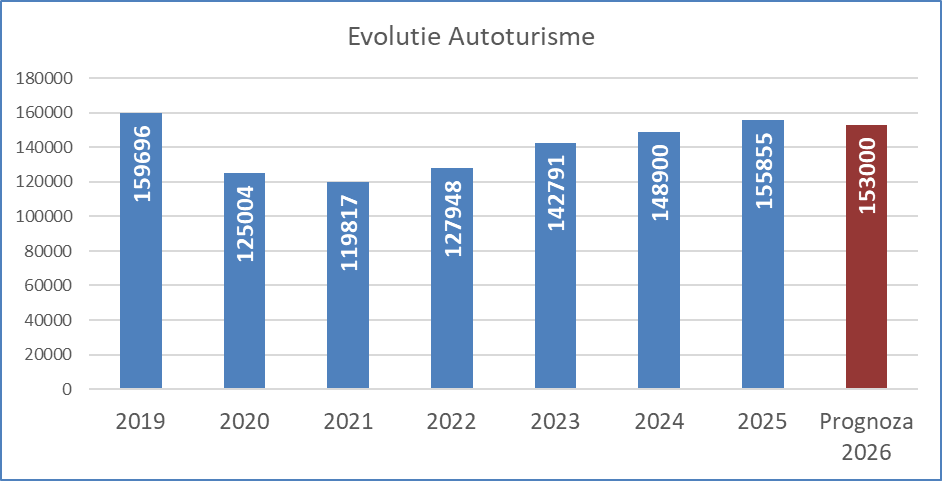 prognoza pietei auto Romania 2026