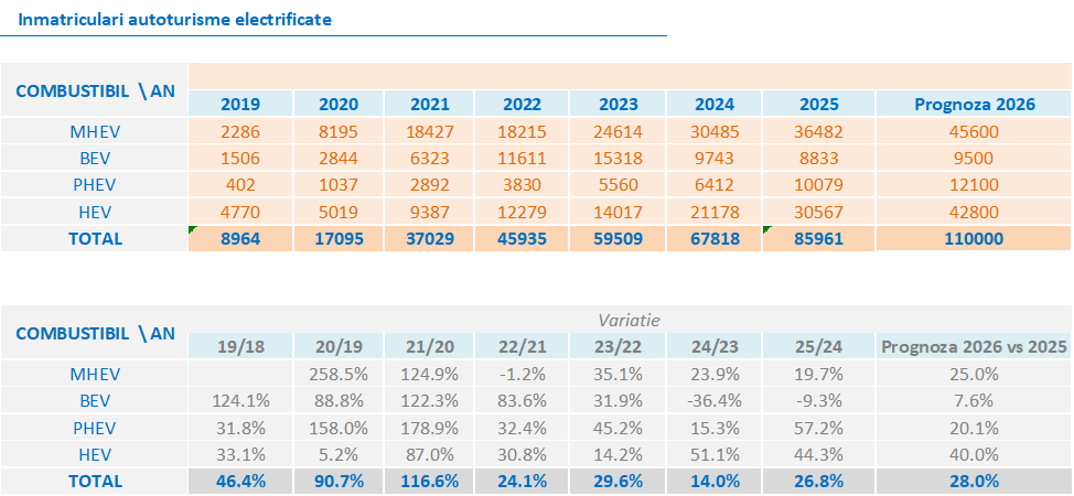 prognoza pietei auto Romania 2026