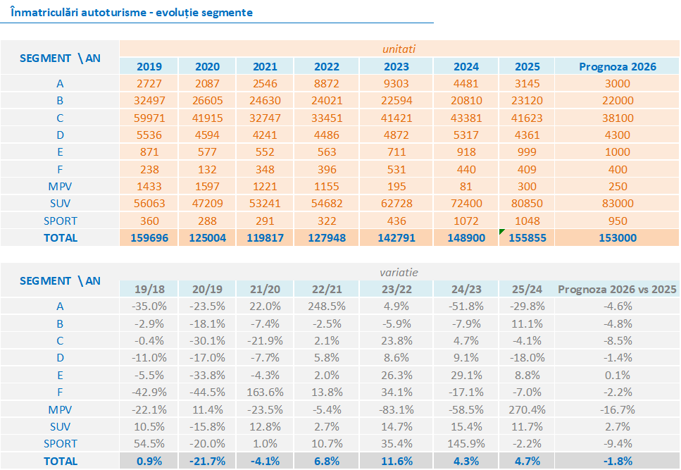 prognoza pietei auto Romania 2026