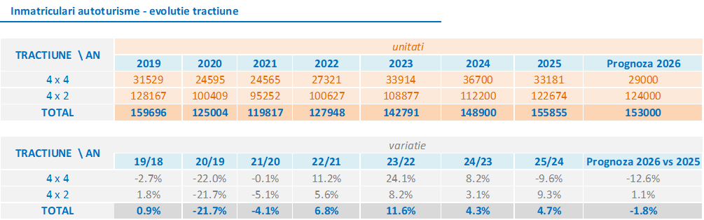 prognoza pietei auto Romania 2026