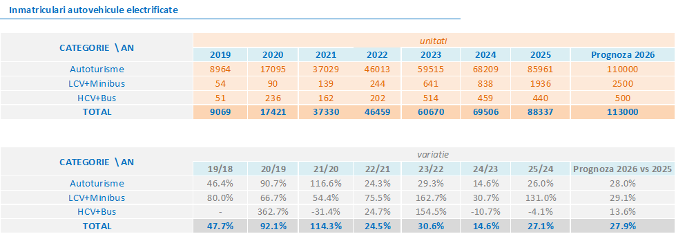 prognoza pietei auto Romania 2026