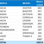 inmatriculari auto romania martie 2026