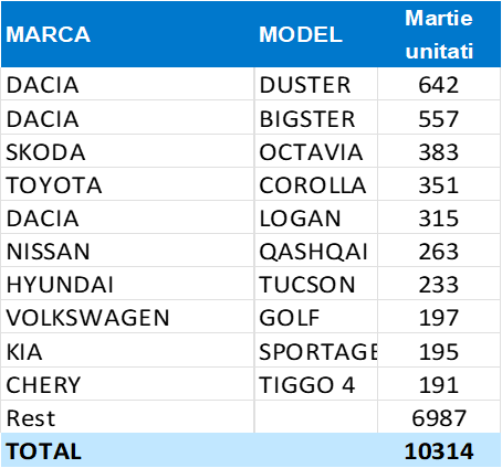 inmatriculari auto romania martie 2026
